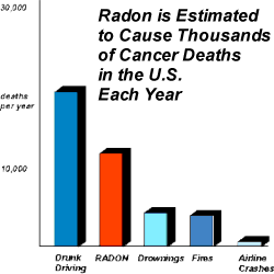 Radon Cancer Risk Chart